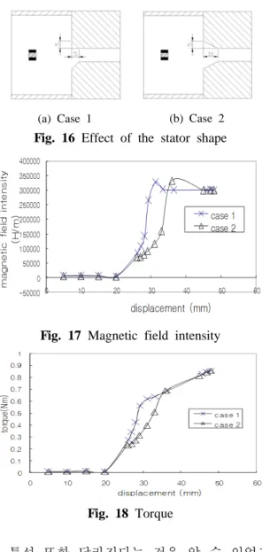 Fig. 17 Magnetic field intensity 