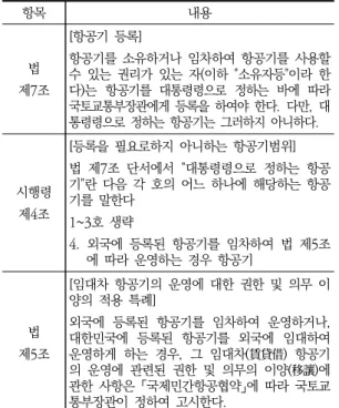Table  2.  Aviation  safety  act  about  flight  planing  and  permitting[2]