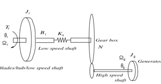 Fig. 1 Dynamic performance model of a wind turbine