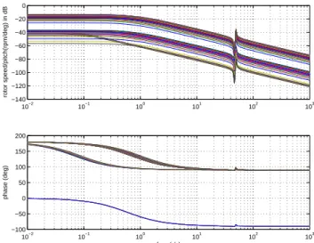 Fig. 10 Frequency response plot of  G 22 ( ) s  for varying  operating conditions  0 5 10 15 20 25 30 35 40 45 5002040wind (m/s) 0 5 10 15 20 25 30 35 40 45 50101520rotor (rpm) 0 5 10 15 20 25 30 35 40 45 50024x 104gen Tq (Nm) 0 5 10 15 20 25 30 35 40 45 5