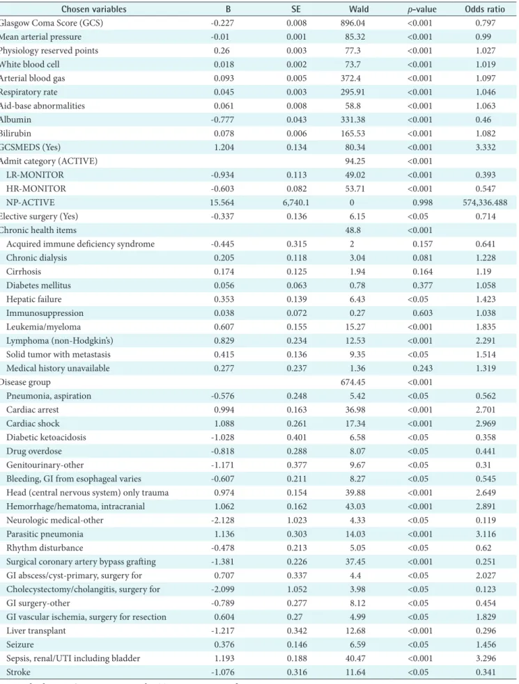 Table 3. Dimension reduction by using logistic regression