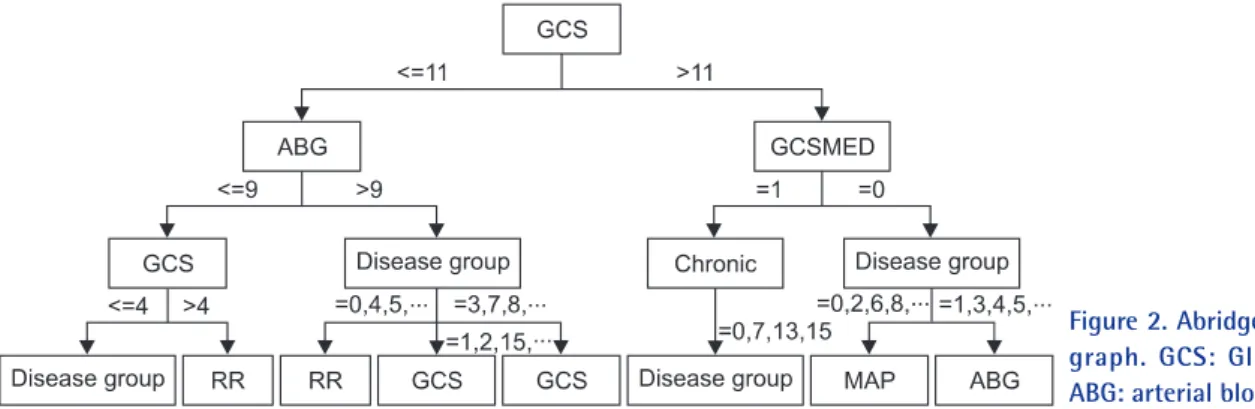 Figure 2. Abridged decision trees (DT)  graph.  GCS:  Glasgow  Coma  Score,  ABG: arterial blood gases.