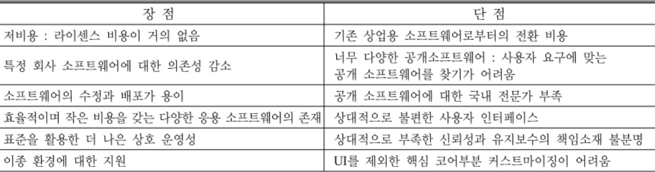 그림 1.  Open Source GIS를 사용한 소프트웨어 아키텍처활발히  진행되고  있으며, GIS(Geography Information System)  분야에서도  오픈소스  GIS를  이용한  시스템 구축이 점차 증가하는 추세에 있다.(남광우, 2006) 이와 같은 흐름 속에, Web GIS의 영역에서 고해상도의 영상을 빠른 속도로 조회할 수 있는 지도 서비스에 대한 사용자의 요구가 증가함에 따라 다양한 방안들이 도출되고 있다