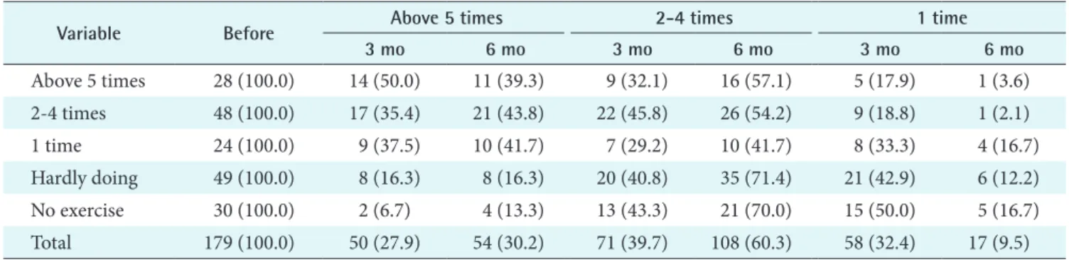 Table 5. Changes of exercise frequency per week after u-health services