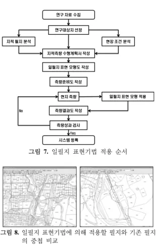 그림 7.  일필지 표현기법 적용 순서 그림 8.  일필지 표현기법에 의해 적용할 필지와 기존 필지 의 중첩 비교 그림 9.  입체교차로의 항공사진과 일필지 표현기법 적용한  모형도 그림 10