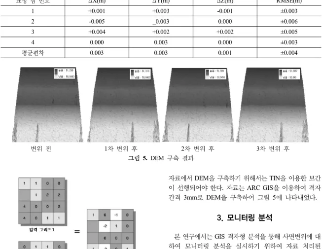 표 3.  지상LiDAR  측량의 위치정확도 표정 점 번호 ΔX(m) ΔY(m) ΔZ(m) RMSE(m) 1 +0.001 +0.003 -0.001 ±0.003 2 -0.005 _0.003 0.000 ±0.006 3 +0.004 +0.002 +0.002 ±0.005 4 0.000 0.003 0.000 ±0.003 평균편차 0.003 0.003 0.001 ±0.004 변위 전 1차 변위 후 2차 변위 후 3차 변위 후 그림 5