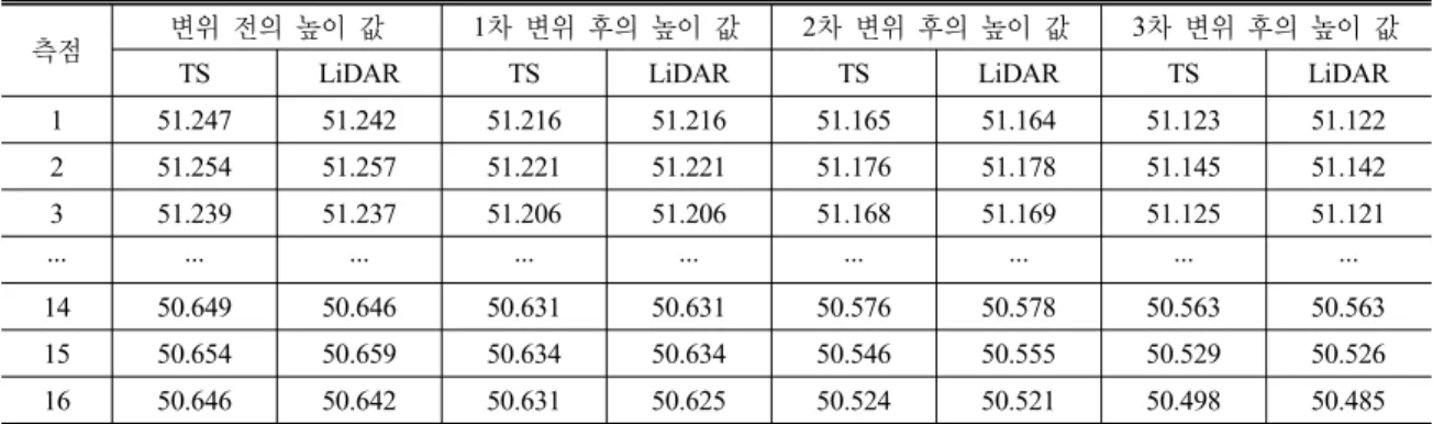 표 4.  무 프리즘 토털스테이션과 지상LiDAR자료의 변위 측정 점의 높이 값 (단위:m)