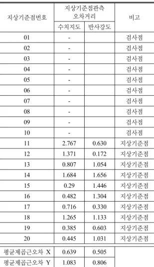 표 1.  수치지도 및 반사강도에서 추출한 지상기준점 정확도 (단위:m) 지상기준점번호 지상기준점관측 오차거리 비고 수치지도 반사강도 01 - 검사점 02 - 검사점 03 - 검사점 04 - 검사점 05 - 검사점 06 - 검사점 07 - 검사점 08 - 검사점 09 - 검사점 10 - 검사점 11 2.767 0.630  지상기준점 12 1.371 0.172  지상기준점 13 0.807 1.054  지상기준점 14 1.684 1.656  지상기준점 15 