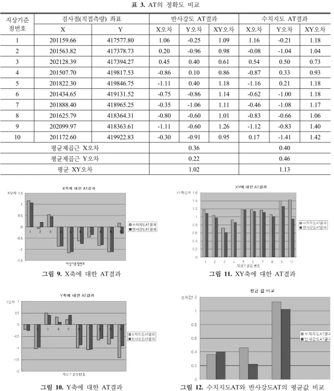 표 3. AT의 정확도 비교 지상기준