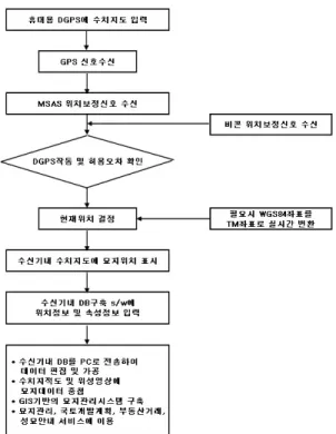 그림 1.  휴대용DGPS  에 의한 묘지GIS  구축 흐름도와 정확도가 높은 RTK-GPS  로 자료를 수집하여 측위 무결도와 정확도를 비교 분석하였다.둘째로, 1차 실험과 동일한 방법으로 낙엽진 겨울철에 2차 자료를 수집하여,  가을철과 겨울철의 수목 밀도에 따른 GPS  측위 무결도와 정확도를 비교 분석하였다