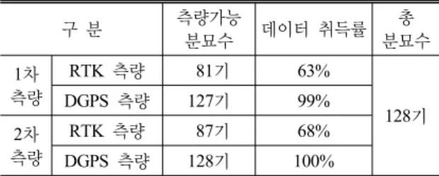 표 1. RTK 및 DGPS  데이터 취득률 구 분 측량가능  분묘수 데이터 취득률 총 분묘수 1차 측량 RTK  측량  81기 63% DGPS  측량 127기 99% 128기 2차 측량 RTK  측량  87기 68% DGPS  측량 128기 100% 표 2