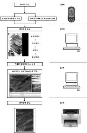 그림 7. GIS 기반의 묘지관리시스템 구축 개념도 그림 8.  위성영상기반으로 구축된 묘지관리시스템 영상출력 그 내용은 크게 나누어 실시간 묘지 현황도 작성 ,  묘지 현황도 가공 및 데이터베이스구축의 세단계로 구분된다