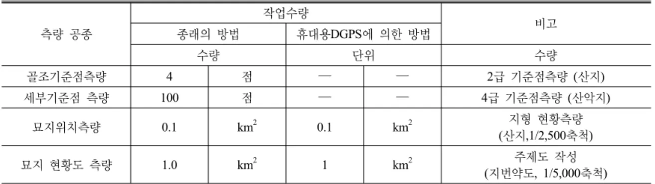 표 4.  측량단계별 작업수정 측량 공종 작업수량 비고종래의 방법휴대용DGPS에 의한 방법 수량 단위 수량 골조기준점측량 4 점 ― ― 2급 기준점측량 (산지) 세부기준점 측량 100 점 ― ― 4급 기준점측량 (산악지) 묘지위치측량 0.1 km 2 0.1 km 2 지형 현황측량 (산지,1/2,500축척) 묘지 현황도 측량 1.0 km 2 1 km 2 주제도 작성 (지번약도, 1/5,000축척) 표  5