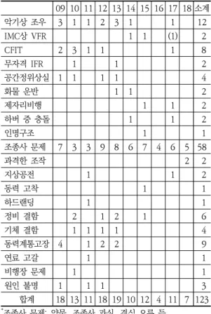 Table  1.  Causes  of  night  flight  accidents  (2009-  2018)