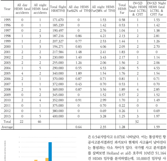 Table  2.  Day/night  fatal  HEMS  accident  comparison  (1995~2013)[6].