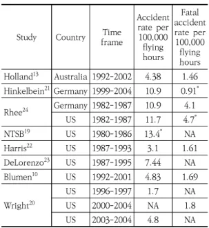 Table  4.  Comparison  of  accident  rate  and  fatal  rate  (per  100,000  hours)  HEMS