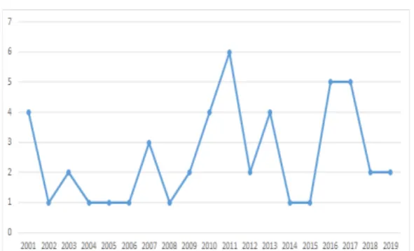 Fig.  5.  Number  of  helicopter  accidents  in  Korea(2000-2019)