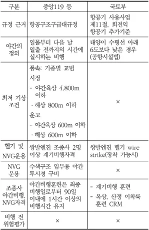Table  7.  Comparison  of  related  regulations 
