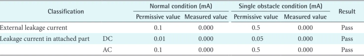 Table 1. Permissive and measured values of leakage current