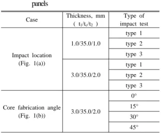 Table 1  Impact test cases of honeycomb sandwich  panels 