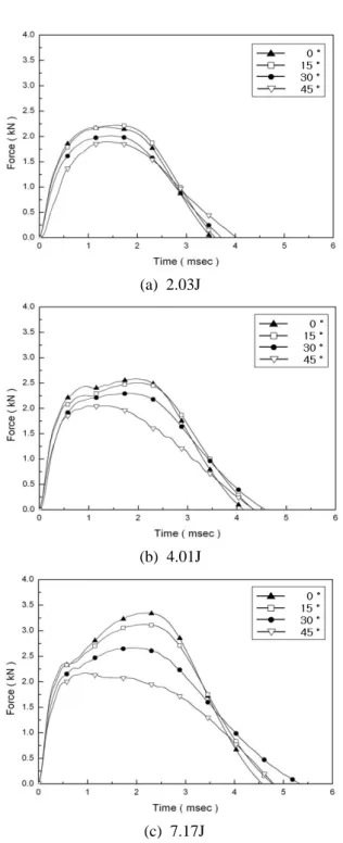 Fig. 7 Force-time histories for the changes of core  fabrication angle
