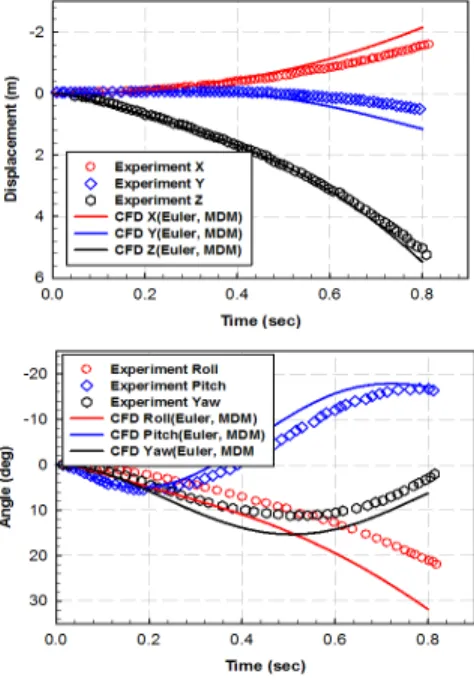 Fig. 12는  외부장착물  분리  전  동일한  CFD 격자에 대해 분리 후  0.3초가 지난 시점에서 초 기  MDM 변수설정과  개선된  MDM 변수설정  값에 따라 다시 생성된 격자분포를 보여주고 있 다 
