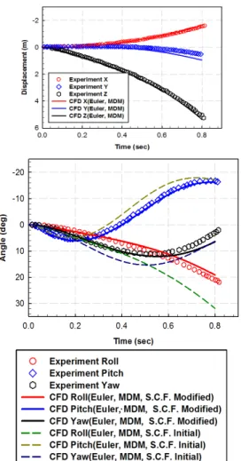 Fig. 13. Comparison of store CG position and rotation angle at M=1.2 for the