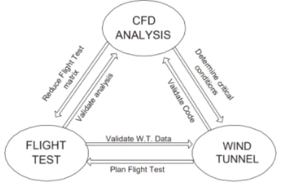 Fig. 1. Relation between CFD, wind tunnel and flight tests