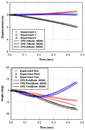 Fig. 7. Comparison of store C.G. position and rotation angle with wind-tunnel test