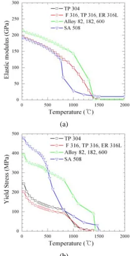Fig. 2  Material properties with varying temperature. (a)  Elastic modulus and (b) yield stress 