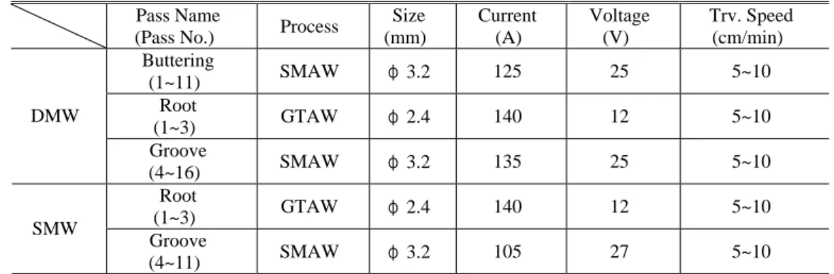 Table 1 Welding procedure specification for safety/relief nozzle  Pass Name 