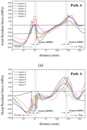 Fig. 8  Quantitative values within PSWSS susceptible  region. (a) At dissimilar metal weld and (b)  similar metal weld 