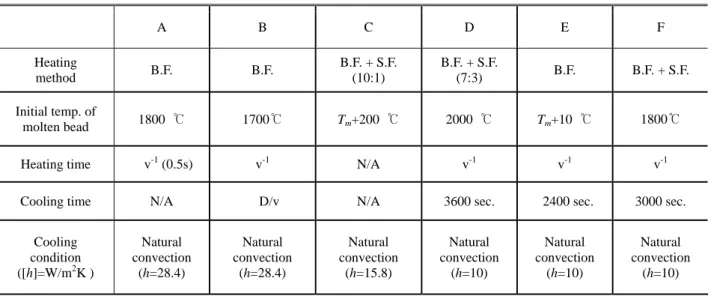 Table 3 Variables for thermal analyses     A  B  C  D  E  F  Heating  method  B.F. B.F