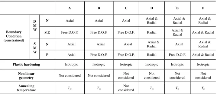Table 4 Variables for mechanical analyses 