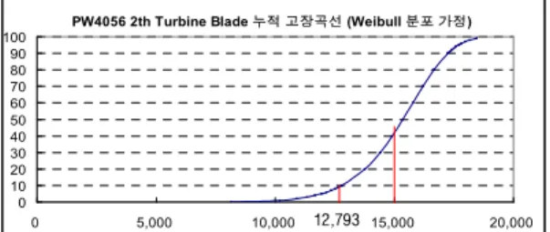 Fig. 9. Cumulative failure curve