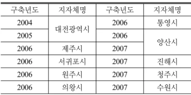 표 1.  3차원 국토공간정보 분석 지자체 구축년도 지자체명 구축년도 지자체명 2004 대전광역시 2006 통영시 2005 2006 2006 제주시 2007 양산시 2006 서귀포시 2007 진해시 2006 원주시 2007 청주시 2006 의왕시 2007 수원시 ※ 2004, 2005: 시범사업, 2006, 2007: 본사업 표  2