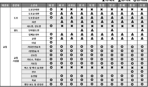 표 5. 3차원 국토공간정보 분석결과(3차원 교통데이터) 3.1 3차원 국토공간정보 구축 작업절차 개선방안 3차원 국토공간정보 구축 작업절차는 계획부터 성과품  작성까지 5단계로 재정의 한다