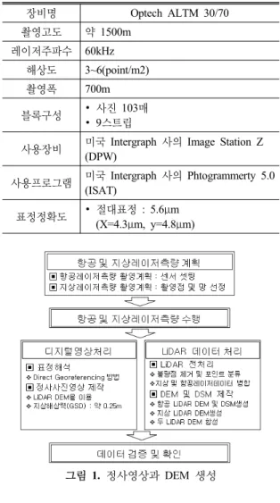 표 1.  항공레이저측량 제원 및 영상처리 장비명 Optech ALTM 30/70 촬영고도 약 1500m 레이저주파수 60kHz 해상도 3~6(point/m2) 촬영폭 700m 블록구성 ∙ 사진 103매 ∙ 9스트립