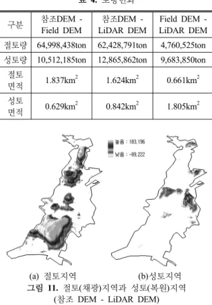 표  4.  토량변화 구분 참조DEM -  Field DEM 참조DEM - LiDAR DEM Field DEM - LiDAR DEM 절토량 64,998,438ton 62,428,791ton 4,760,525ton 성토량 10,512,185ton 12,865,862ton 9,683,850ton
