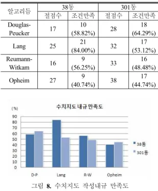 표  1.  수치지도  작성내규  만족도 알고리듬 38동 301동 절점수 조건만족 절점수 조건만족  Douglas-Peucker 17 10  (58.82%) 28 18  (64.29%) Lang 25 21  (84.00%) 32 17  (53.12%)  Reumann-Witkam 16 9  (56.25%) 33 16  (48.48%) Opheim 27 9  (40.74%) 38 17  (44.74%) 그림  8