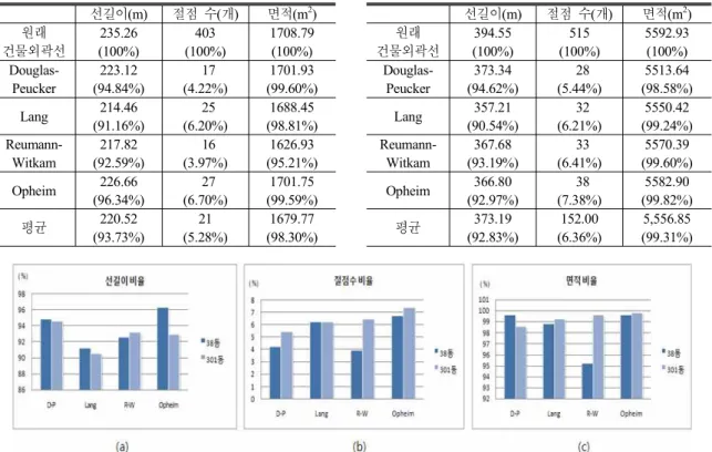 표  2.  38동  건물  외곽선에  대한  각  알고리듬  적용결과 표  3.  301동  건물  외곽선에  대한  각  알고리듬  적용결과 선길이(m) 절점  수(개) 면적(m 2 ) 선길이(m) 절점  수(개) 면적(m 2 ) 원래  건물외곽선 235.26 (100%) 403 (100%) 1708.79(100%) 원래  건물외곽선 394.55 (100%) 515 (100%) 5592.93(100%)  Douglas-Peucker 223.12 (94