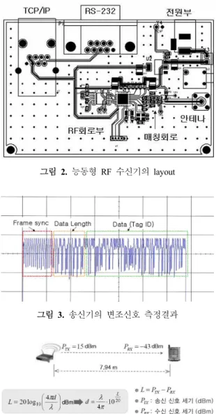 그림  2.  능동형  RF  수신기의  layout 그림  3.  송신기의  변조신호  측정결과 그림  4.  RSSI값을  통한  레인징  기법의  기본개념 그림  5