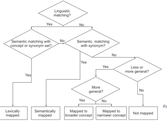 Figure  2.  Mapping  process  of  local  terms to Cli nical Data  Dic-tionary terms. 
