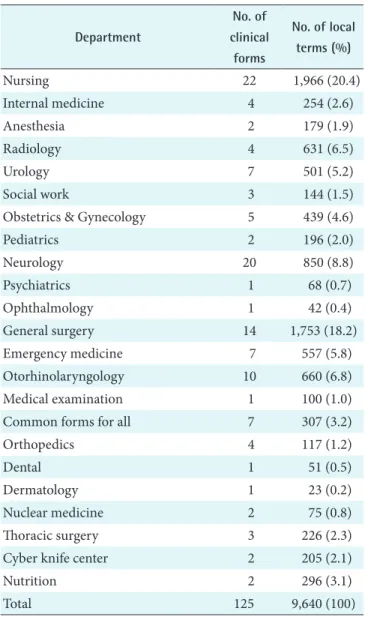 Table 2 shows the initial mapping result. Out of 9,640 terms,  4,486 (46.5%) terms were lexically mapped, and 2,411(25.0%) were semantically mapped