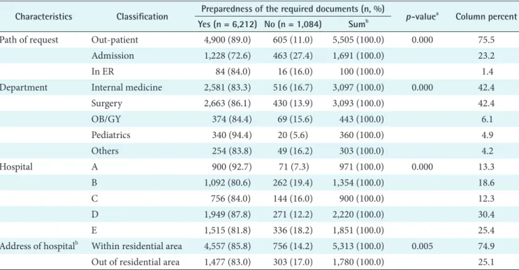 Table 2. Distribution of characteristics related with medical utilization and association with unpreparedness of required documents Characteristics Classification Preparedness of the required documents (n, %)