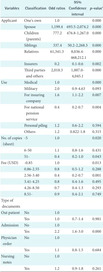 Table 5. Related factors with unpreparedness of the required  documents: result of logistic regression analysis Variables Classification Odd ratios