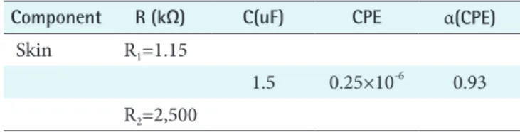 Table 1. Components of parameters for the equivalent electrical  circuits used for simulation of skin