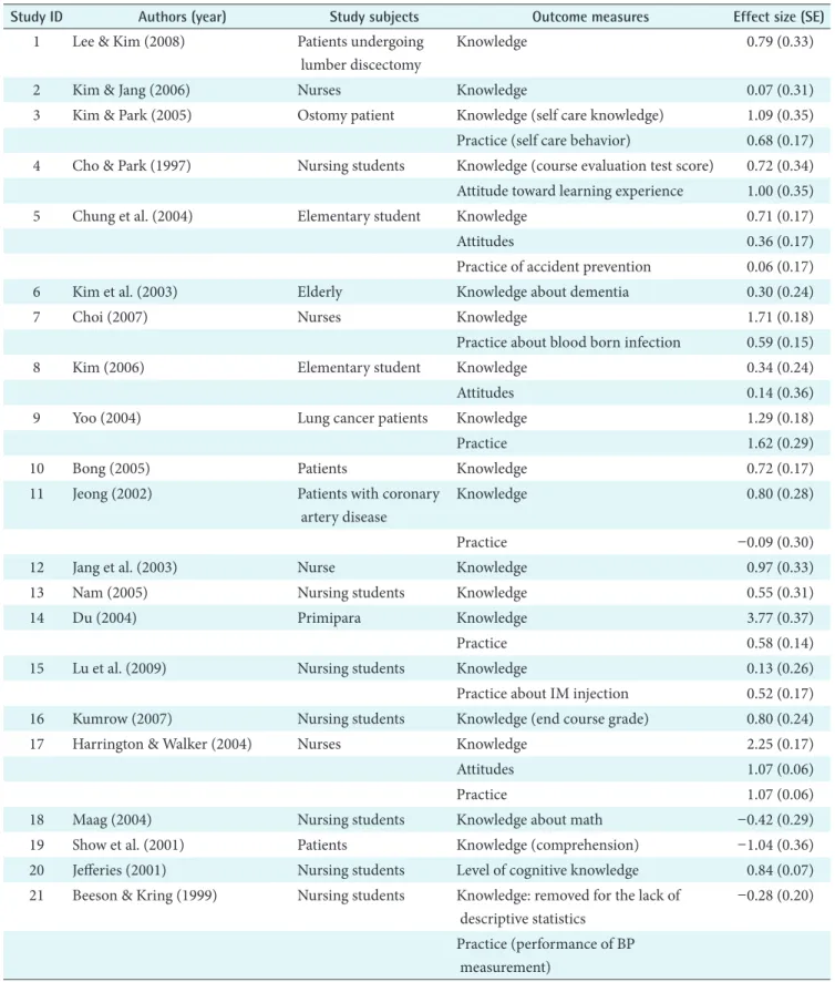 Table 1. A list of articles used in the meta-analysis
