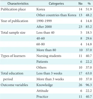Table 2. Characteristics of 27 studies analyzed in this study 