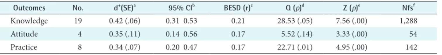 Table 4. Effect size on major outcome measures by study characteristics